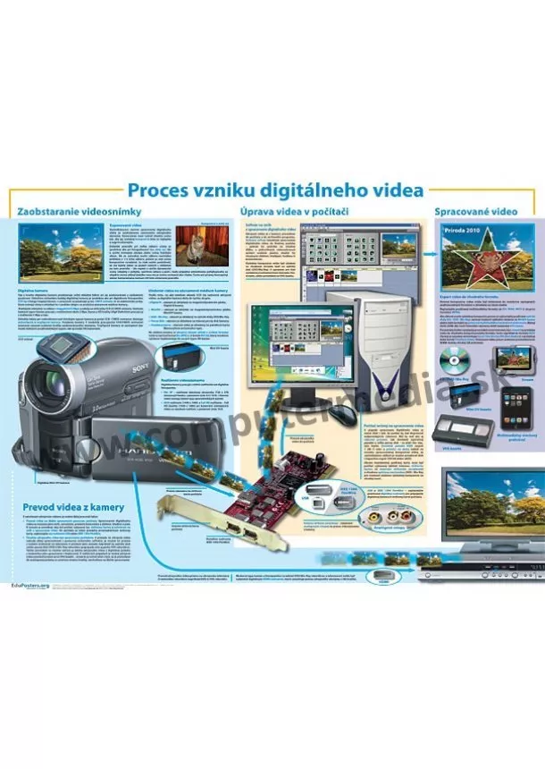 Proces vzniku digitálneho videa